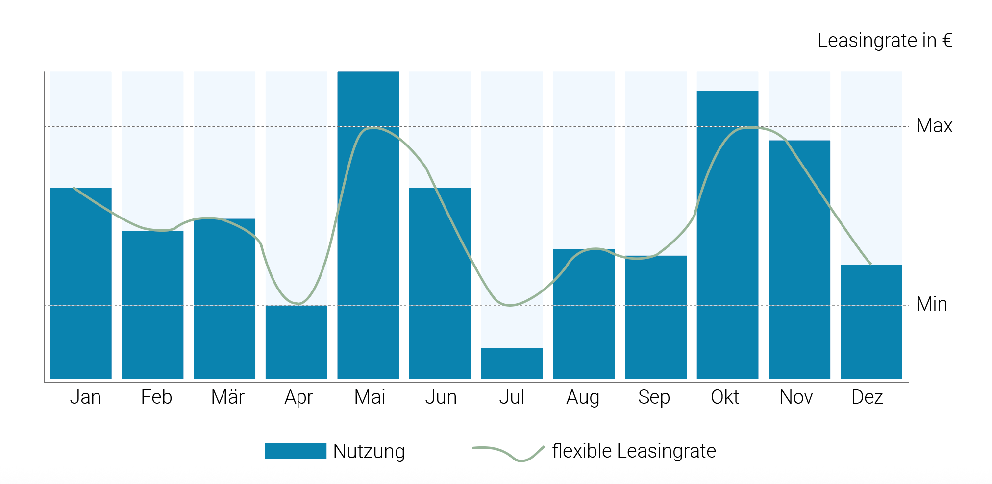 mai-chart-flexpay Balkendiagramm flexible Finanzierung
